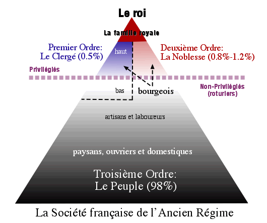 Hiérarchie sous l'Ancien Régime Source: georgetown.edu