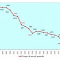 La réduction du temps de travail de 1831 à 1998